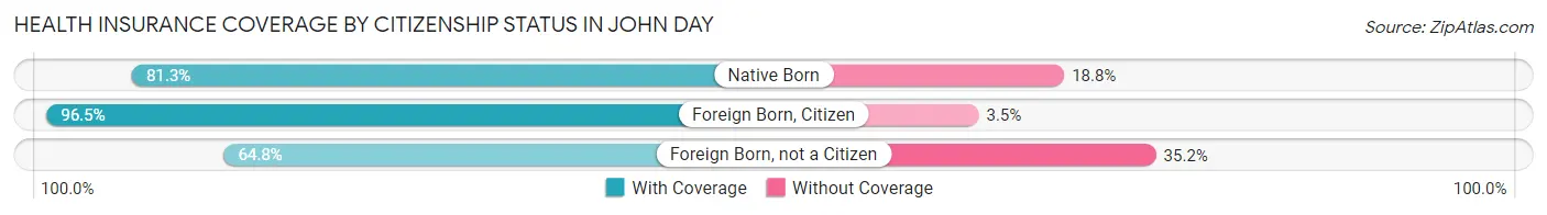 Health Insurance Coverage by Citizenship Status in John Day