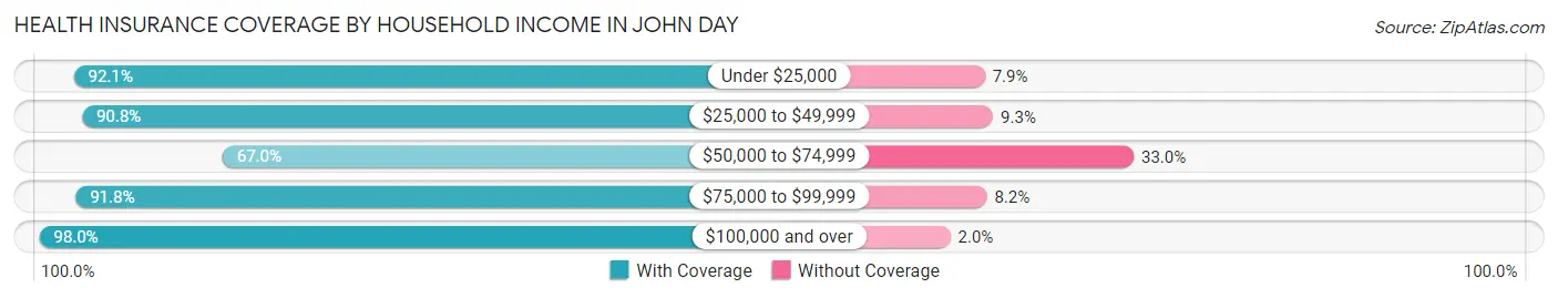Health Insurance Coverage by Household Income in John Day