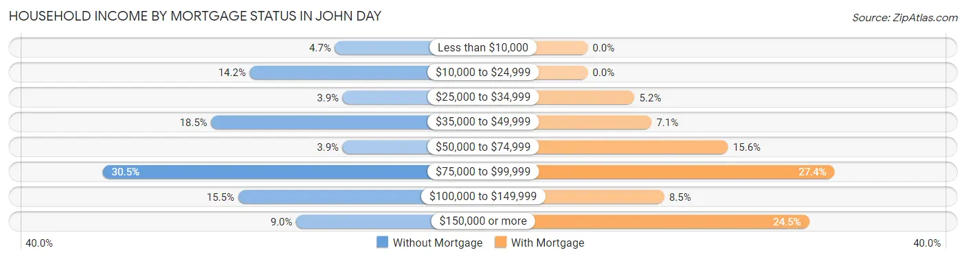 Household Income by Mortgage Status in John Day