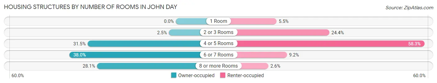 Housing Structures by Number of Rooms in John Day