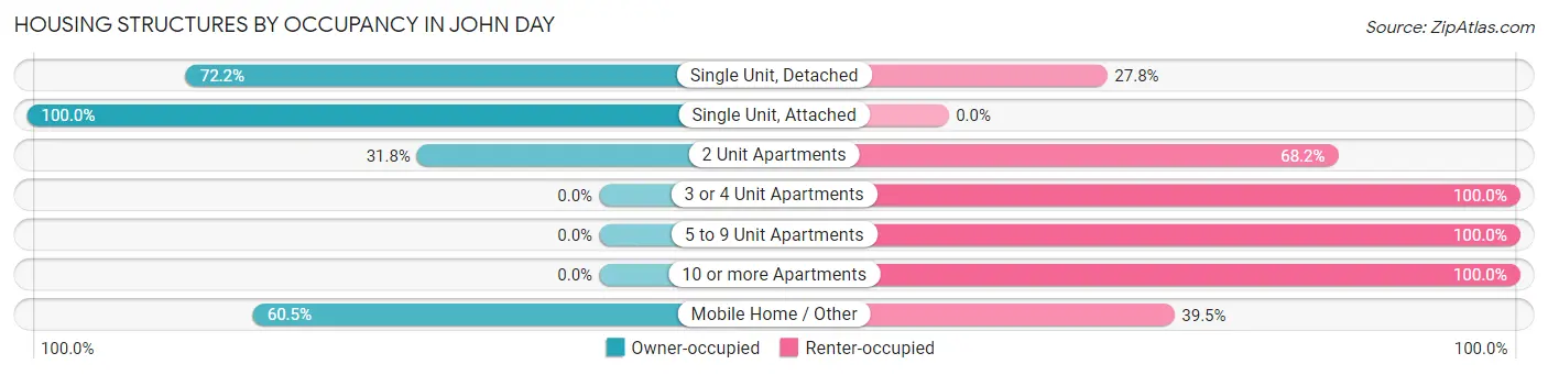 Housing Structures by Occupancy in John Day
