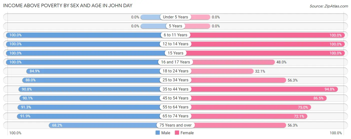 Income Above Poverty by Sex and Age in John Day