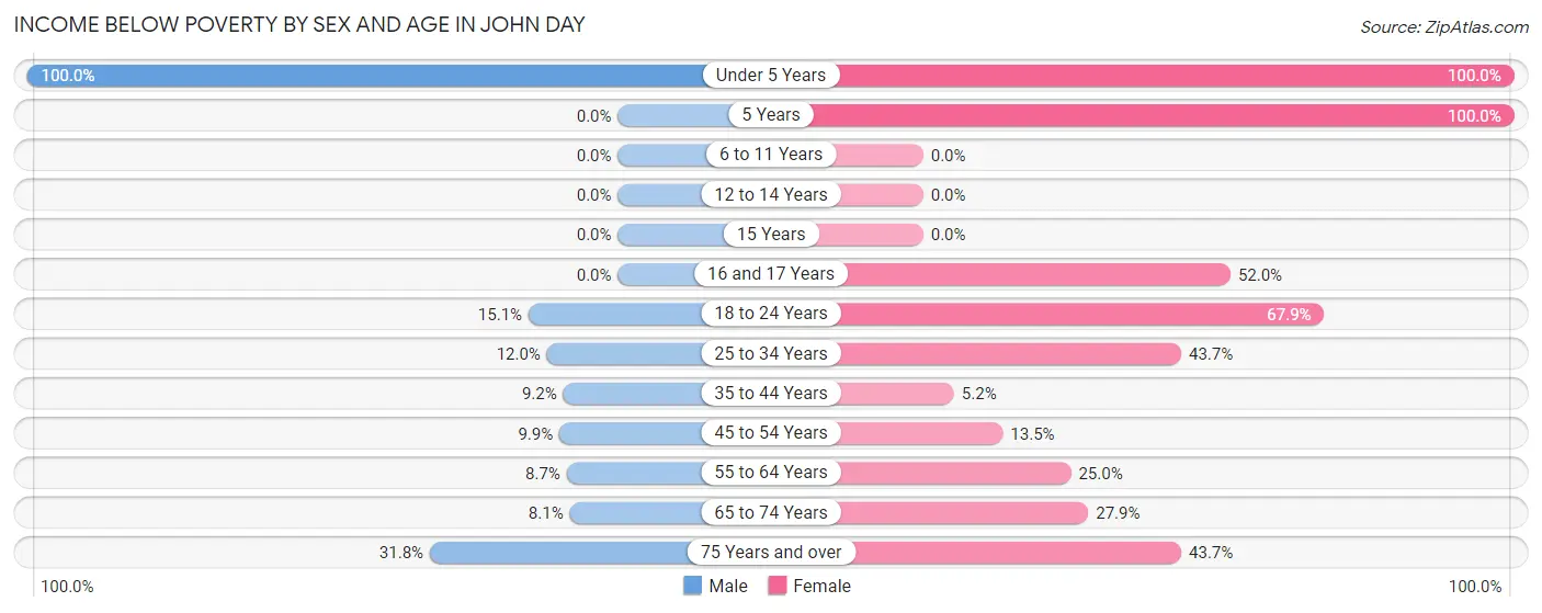 Income Below Poverty by Sex and Age in John Day