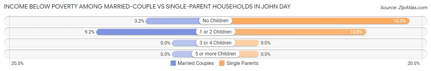 Income Below Poverty Among Married-Couple vs Single-Parent Households in John Day