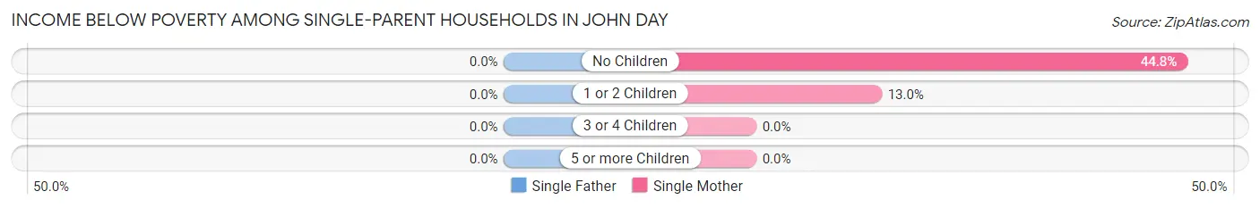 Income Below Poverty Among Single-Parent Households in John Day