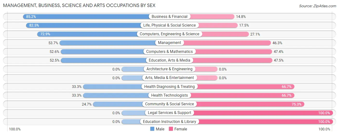 Management, Business, Science and Arts Occupations by Sex in John Day