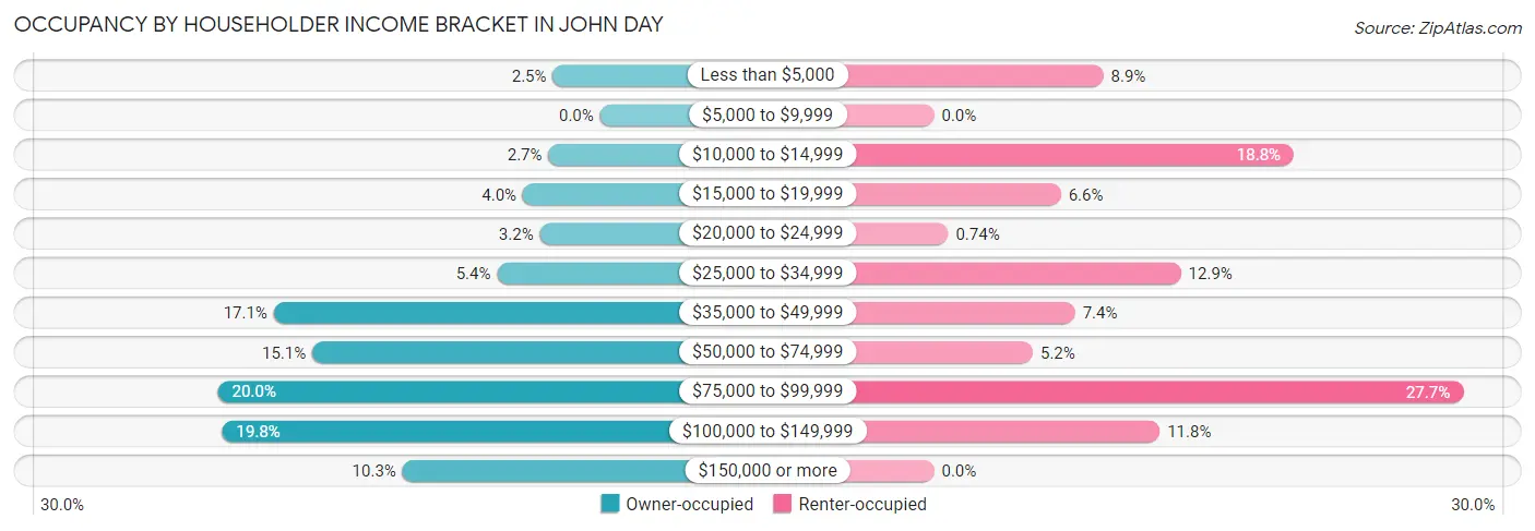 Occupancy by Householder Income Bracket in John Day