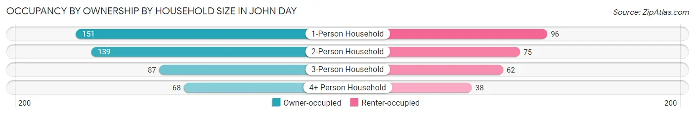 Occupancy by Ownership by Household Size in John Day