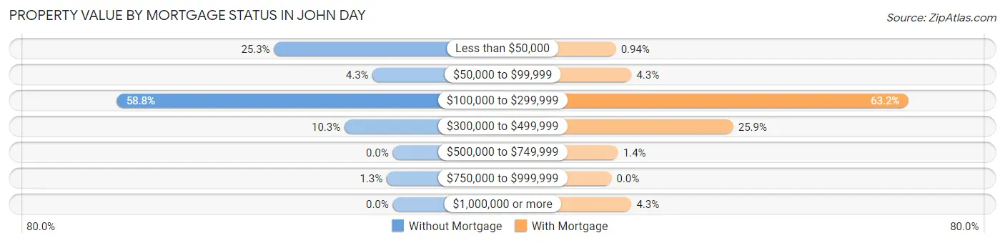 Property Value by Mortgage Status in John Day