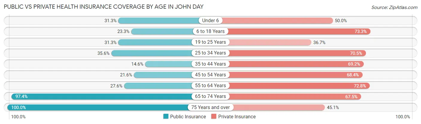 Public vs Private Health Insurance Coverage by Age in John Day