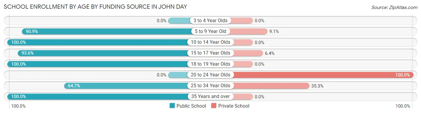 School Enrollment by Age by Funding Source in John Day