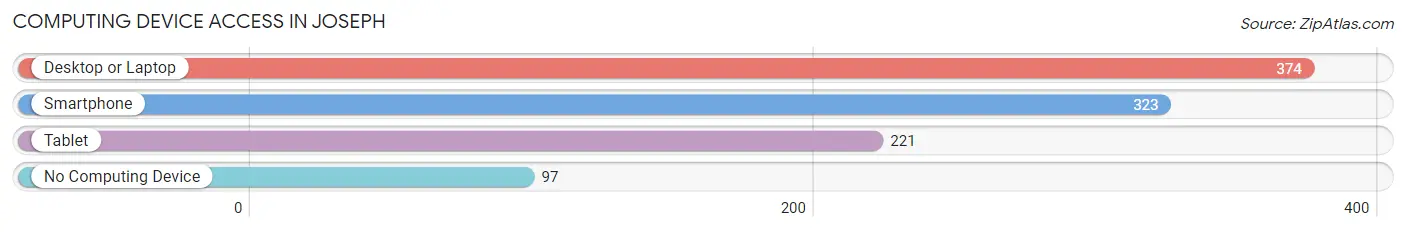 Computing Device Access in Joseph