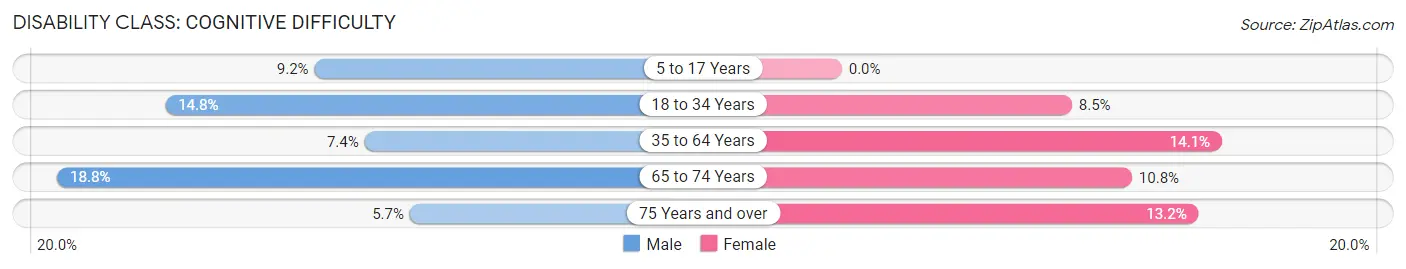 Disability in Junction City: <span>Cognitive Difficulty</span>