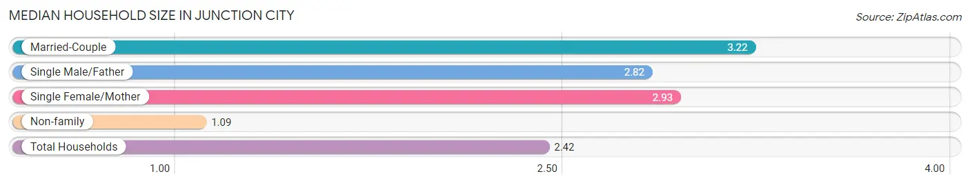 Median Household Size in Junction City