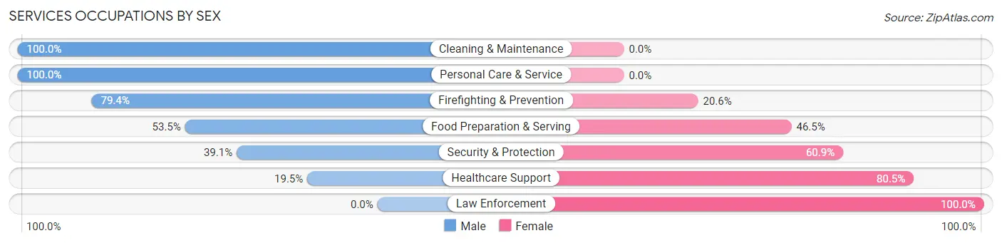 Services Occupations by Sex in Junction City