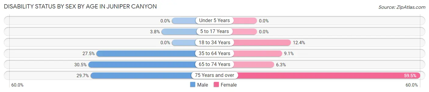 Disability Status by Sex by Age in Juniper Canyon
