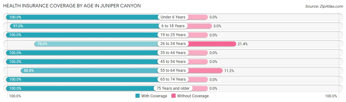Health Insurance Coverage by Age in Juniper Canyon