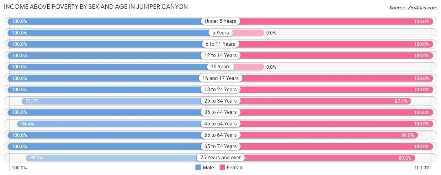 Income Above Poverty by Sex and Age in Juniper Canyon