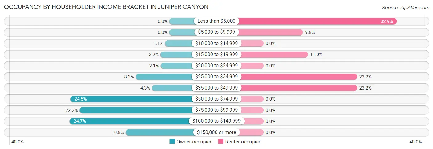Occupancy by Householder Income Bracket in Juniper Canyon