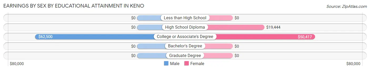 Earnings by Sex by Educational Attainment in Keno