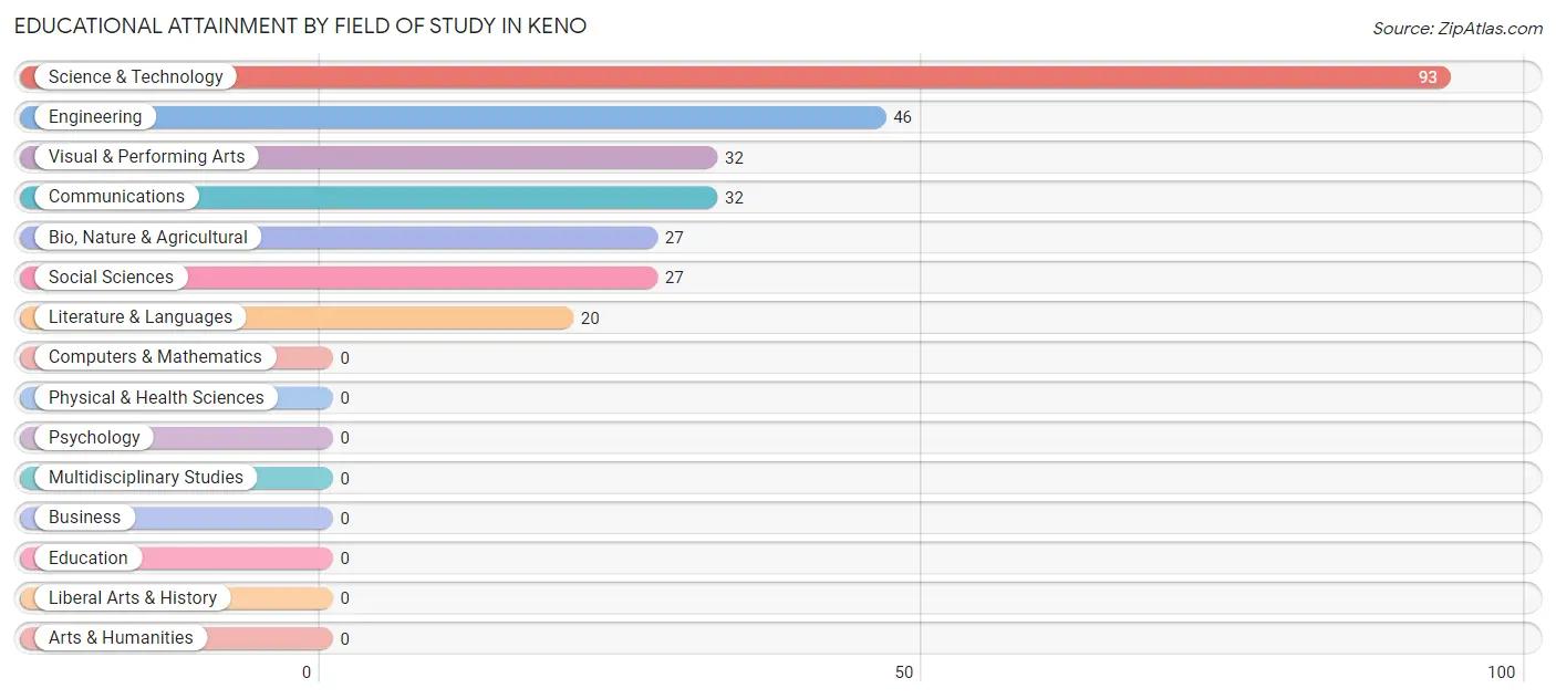 Educational Attainment by Field of Study in Keno