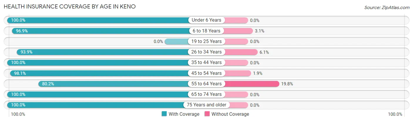 Health Insurance Coverage by Age in Keno