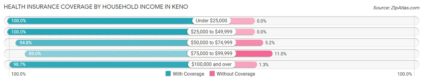 Health Insurance Coverage by Household Income in Keno
