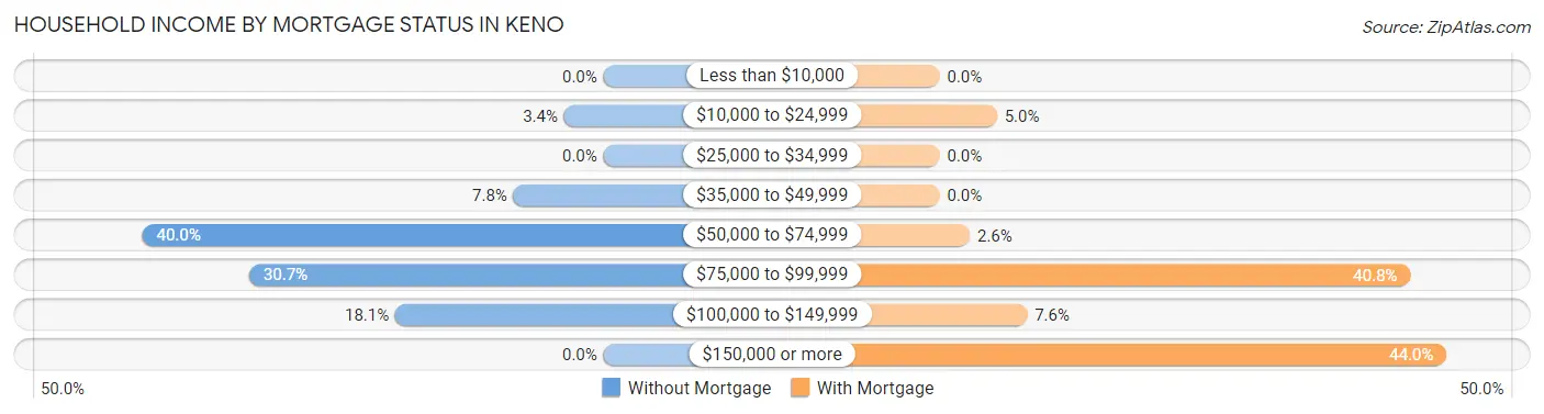 Household Income by Mortgage Status in Keno