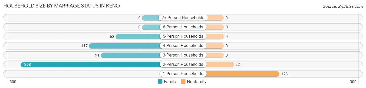 Household Size by Marriage Status in Keno
