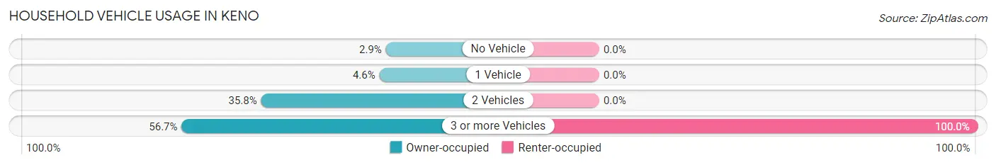 Household Vehicle Usage in Keno