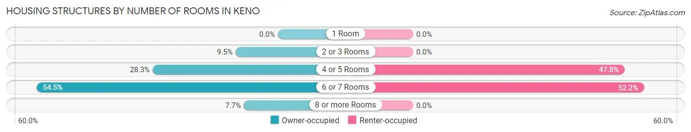 Housing Structures by Number of Rooms in Keno