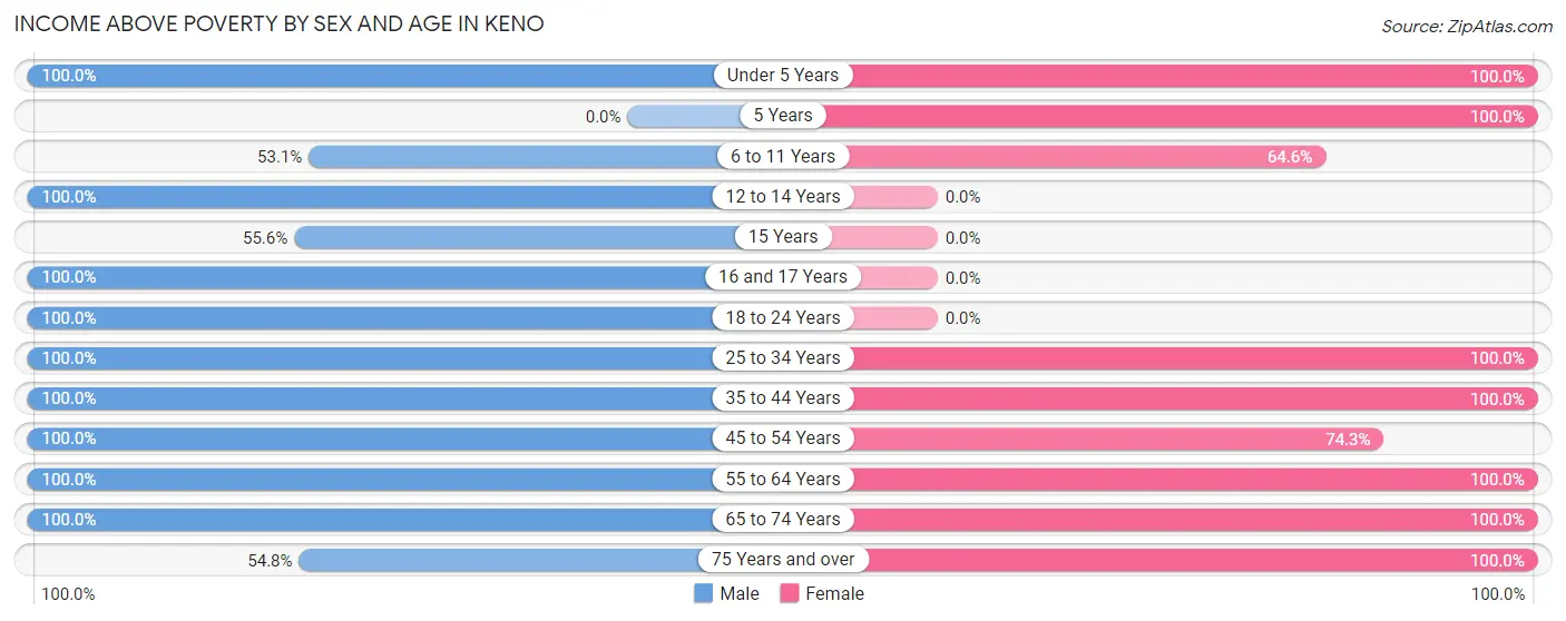 Income Above Poverty by Sex and Age in Keno