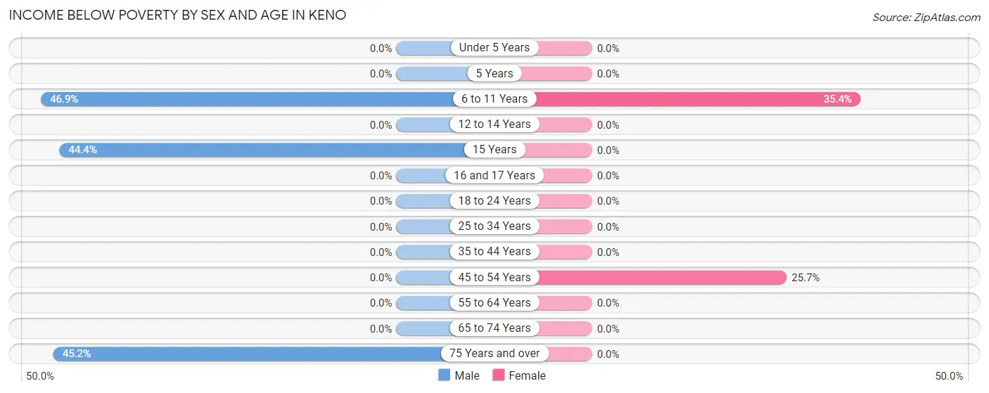 Income Below Poverty by Sex and Age in Keno