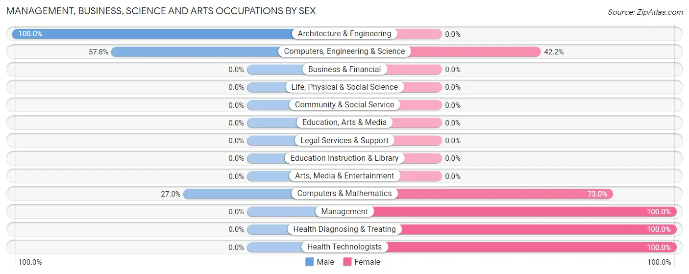 Management, Business, Science and Arts Occupations by Sex in Keno