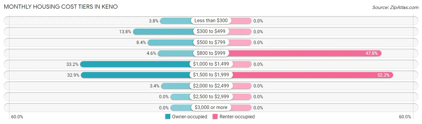 Monthly Housing Cost Tiers in Keno