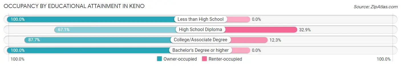 Occupancy by Educational Attainment in Keno