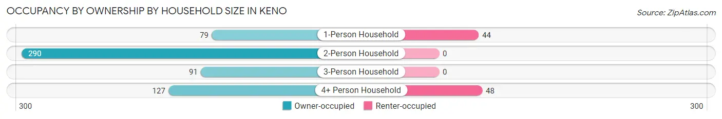 Occupancy by Ownership by Household Size in Keno