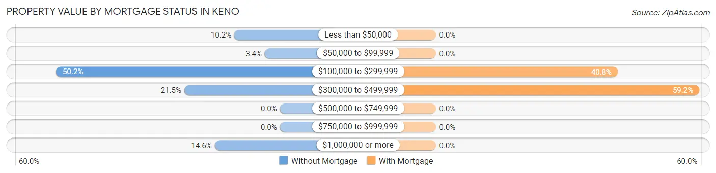 Property Value by Mortgage Status in Keno