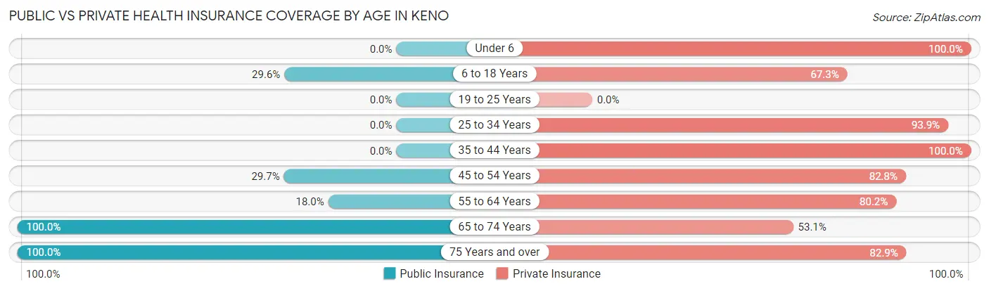 Public vs Private Health Insurance Coverage by Age in Keno