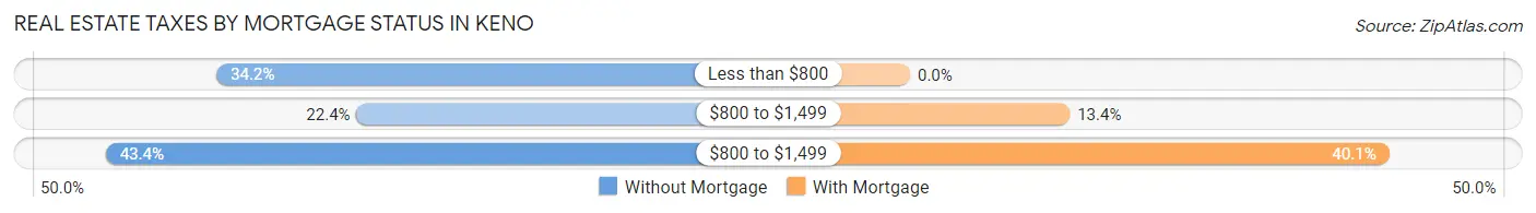 Real Estate Taxes by Mortgage Status in Keno