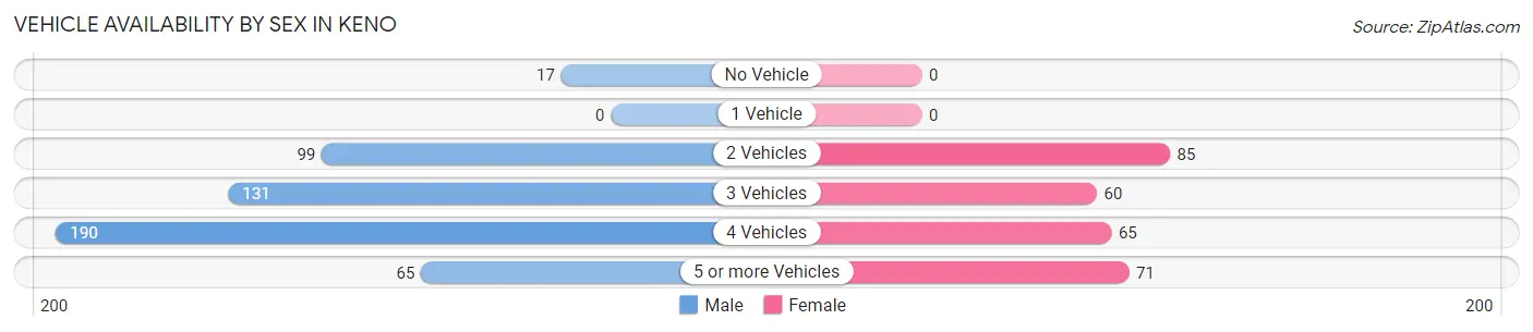 Vehicle Availability by Sex in Keno