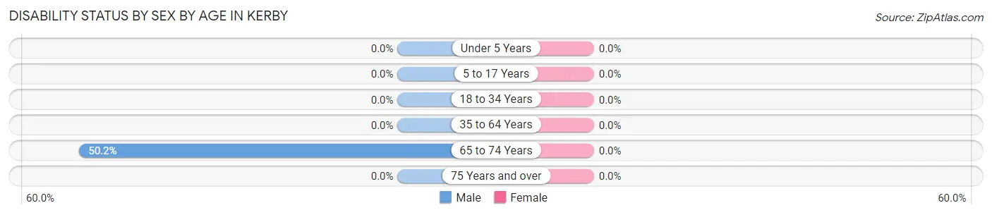 Disability Status by Sex by Age in Kerby
