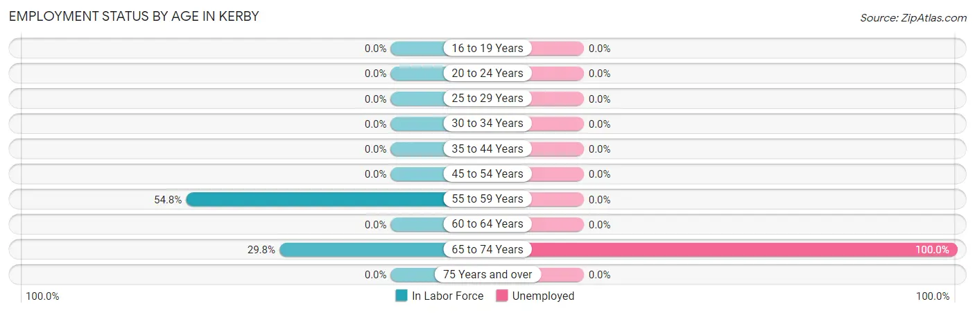 Employment Status by Age in Kerby