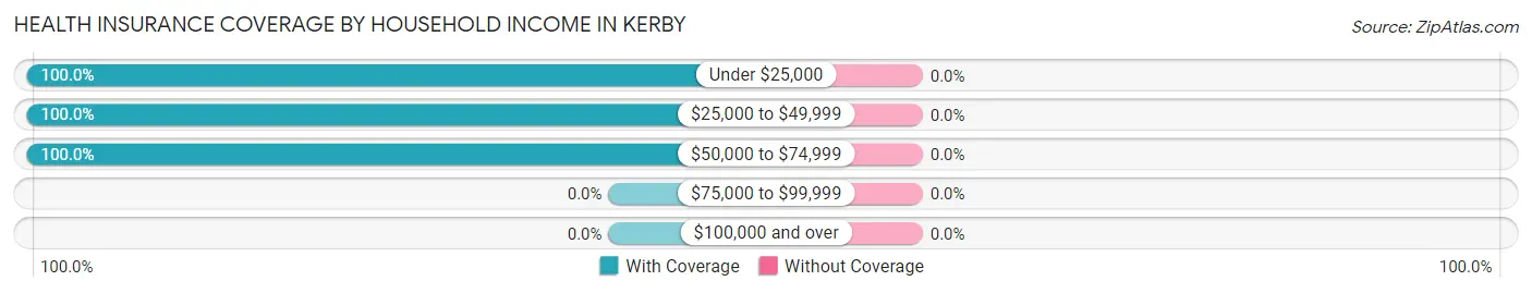 Health Insurance Coverage by Household Income in Kerby