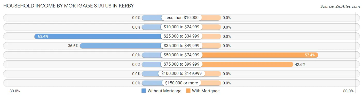 Household Income by Mortgage Status in Kerby