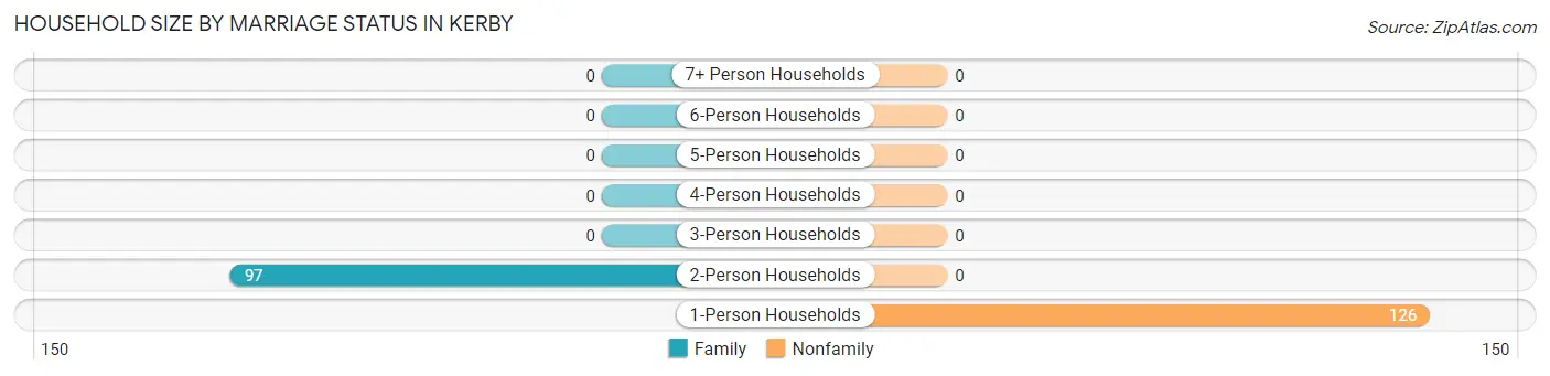 Household Size by Marriage Status in Kerby
