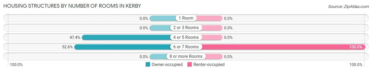Housing Structures by Number of Rooms in Kerby