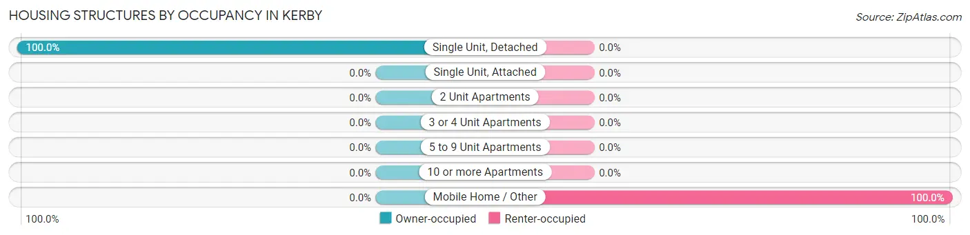 Housing Structures by Occupancy in Kerby