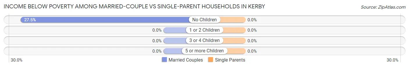 Income Below Poverty Among Married-Couple vs Single-Parent Households in Kerby