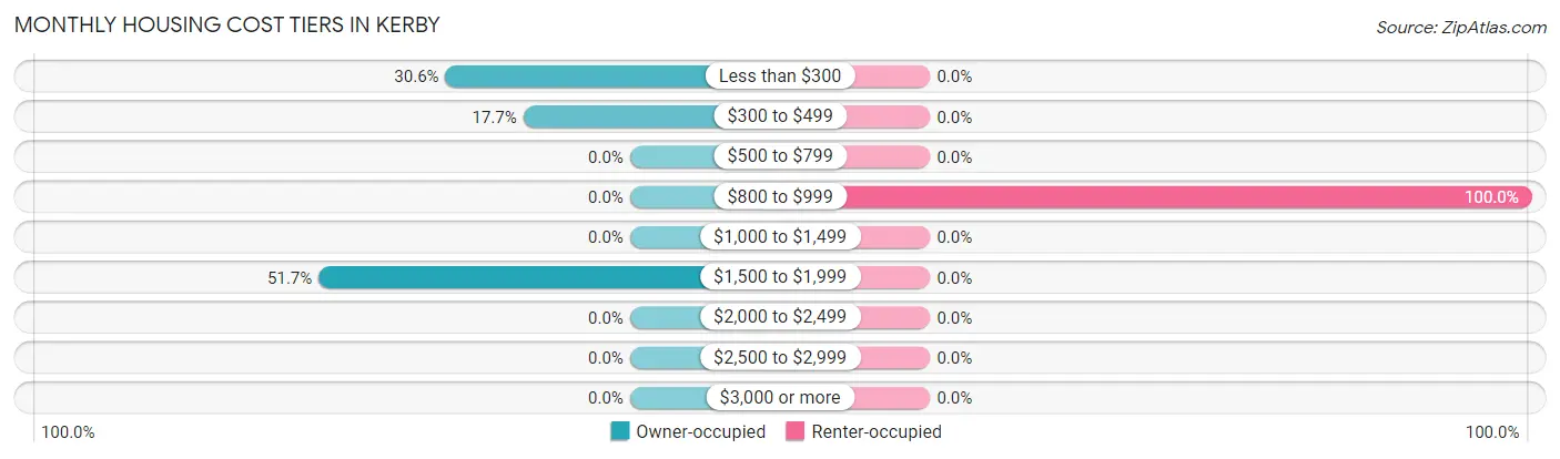 Monthly Housing Cost Tiers in Kerby